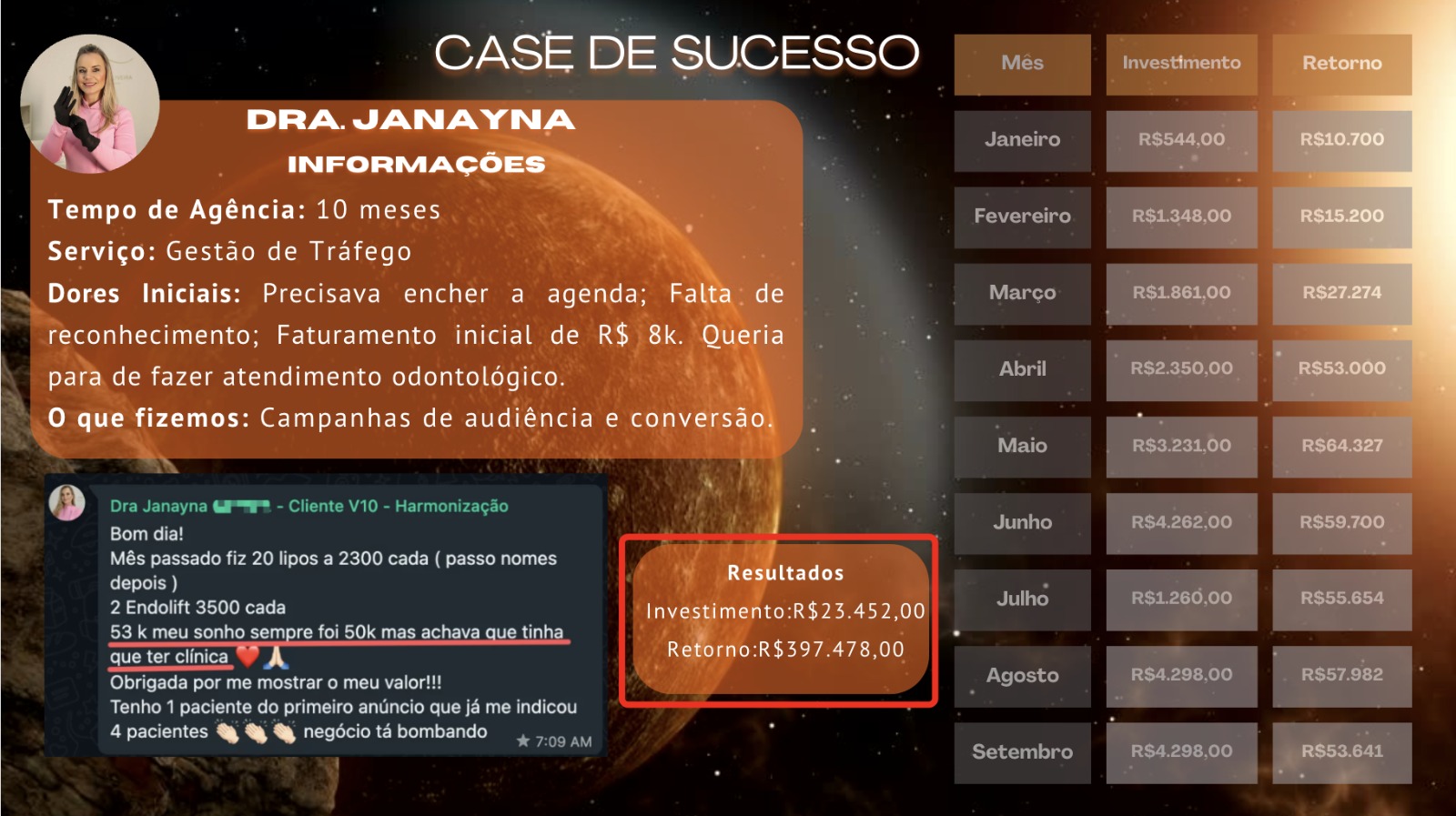 Dra. Janayna · R$ 397 mil de receita com tráfego